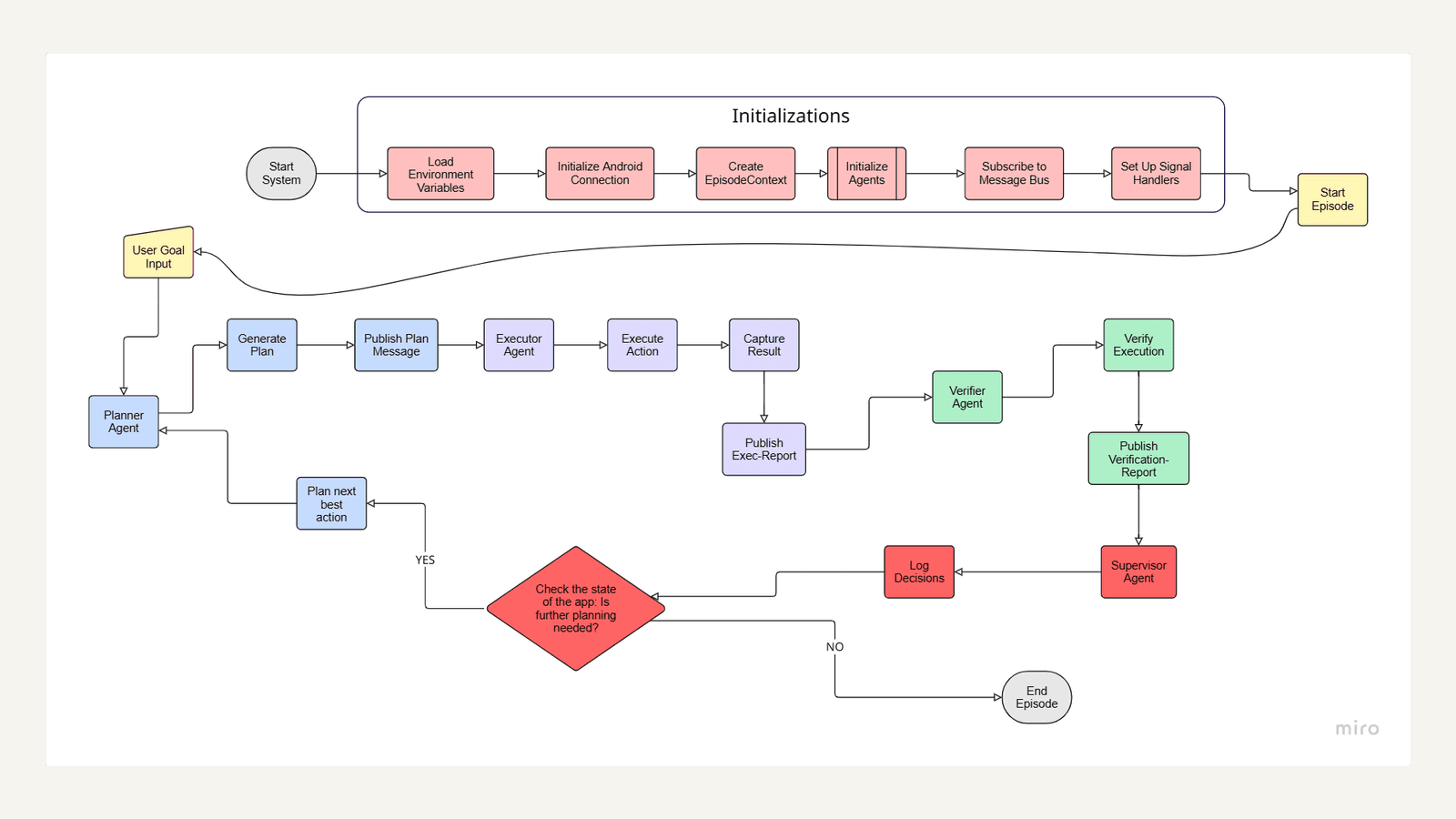 Architecture diagram of the multi-agent QA system, showing the planner, executor, verifier, and supervisor agents communicating over a message bus within an episode loop